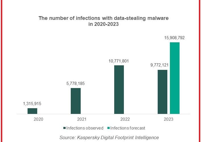 10million personal and corporate devices worldwide were compromised with data-stealing malware in 2023: Kaspersky Report