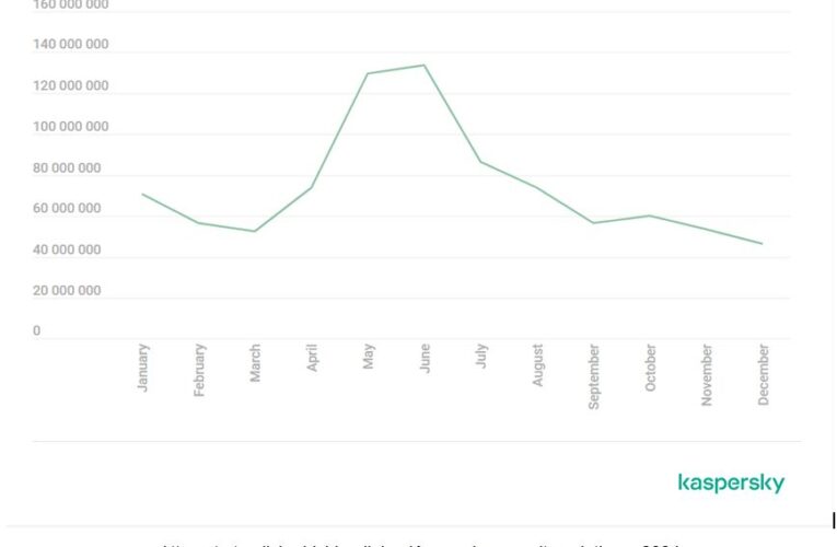 In 2024, Nearly Every second email in a corporate mailbox was spam: Kaspersky