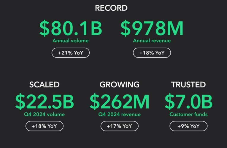 Payoneer Reports Record Q4 & Full-Year 2024 Revenue, Surpasses $80B in Volume