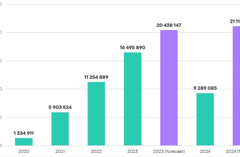 In 2023-24, nearly 26 million devices compromised by infostealers