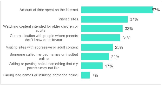 20% children clear the browsing history after each access to the Internet