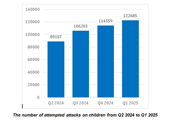 Cyberattacks using family-favorite brands rise by 38% over past year