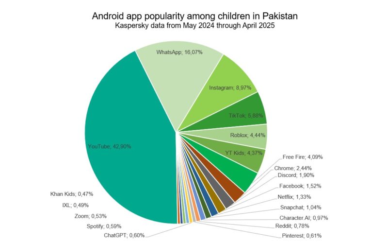 In Pakistan top 5 of the most popular Android apps were YouTube, WhatsApp,Instagram, Tiktok and Roblox