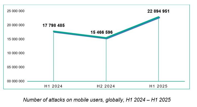 Mobile users most frequently encountered were Fakemoney scam applications and banking trojans