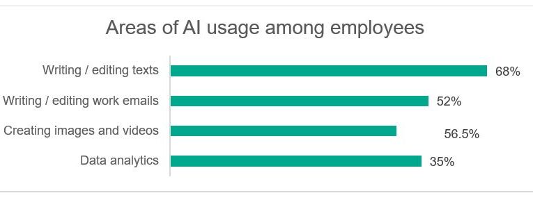 81% of employees say that generative AI tools are allowed in their organizations.