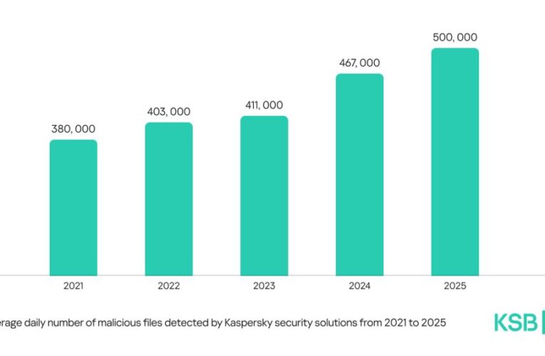Kaspersky reports detecting half a million malicious files daily in 2025
