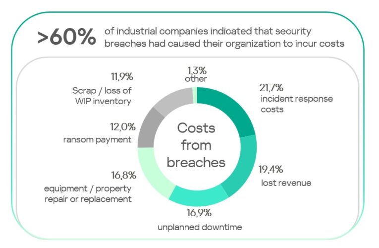 Kaspersky’s OT calculator enables confident, data-backed OT security investments
