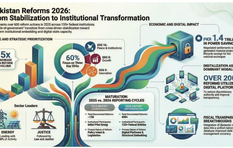 Pakistan Reforms Report 2026 Launched in Islamabad, Documenting 600+ Governance Reforms Across 135 Institutions.